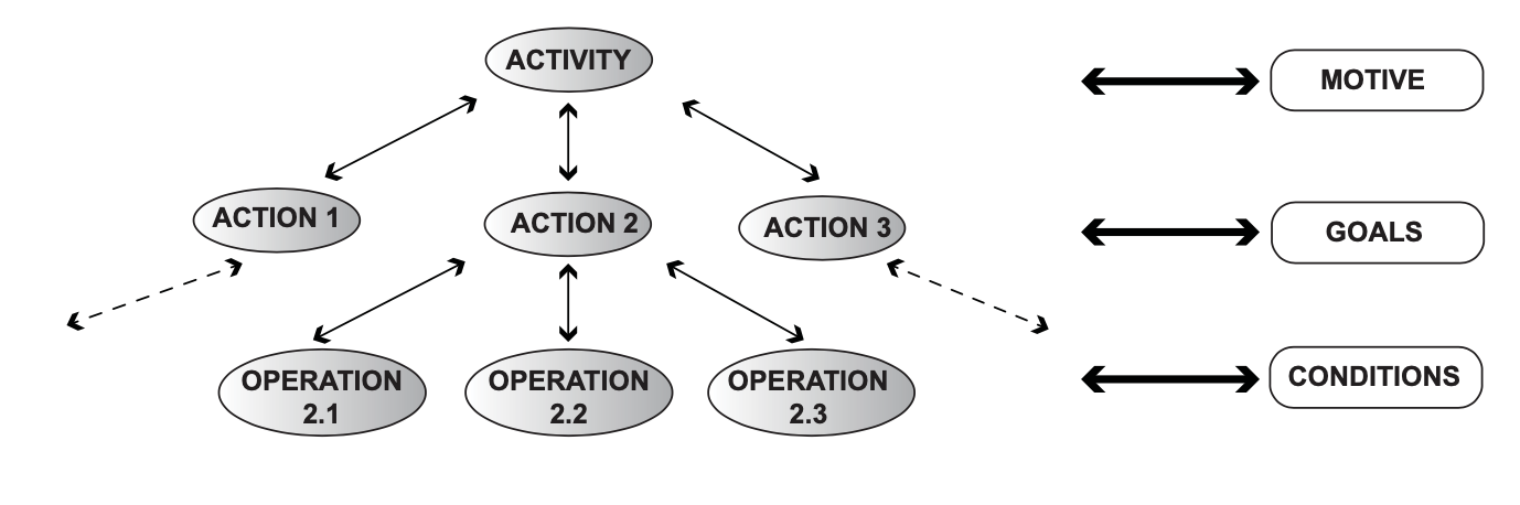 activity theory examples